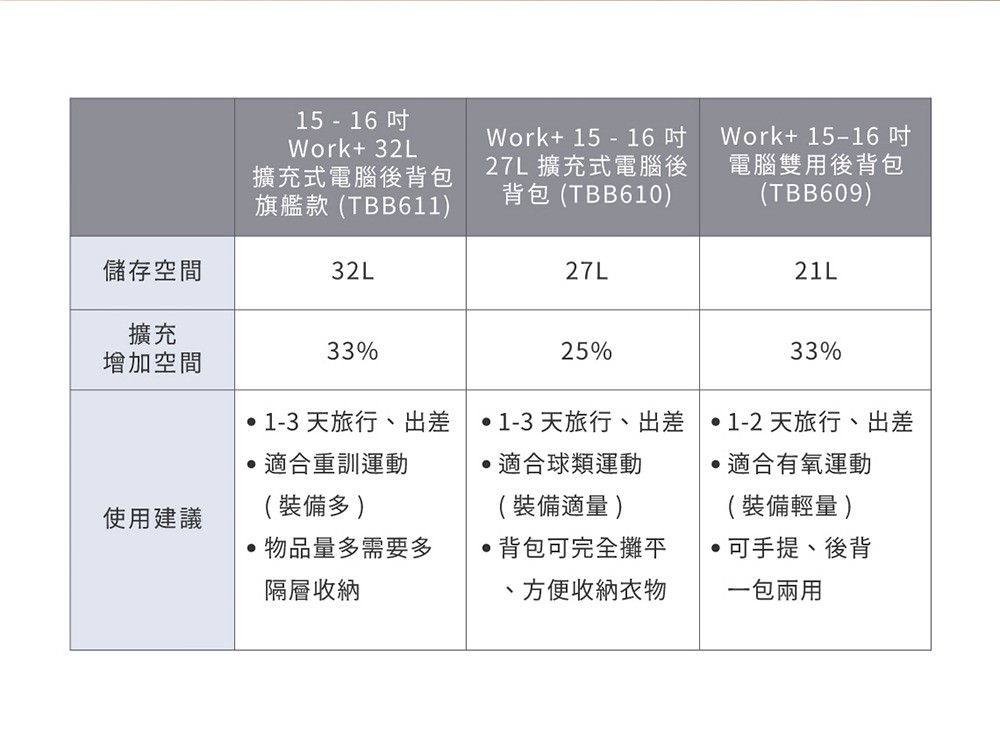 旅遊部落客推薦｜Targus 擴充式電腦後背包 15-16吋 Work+32L 旗艦款休閒包 登山健行/旅遊/商務 科技感多功能旅行包